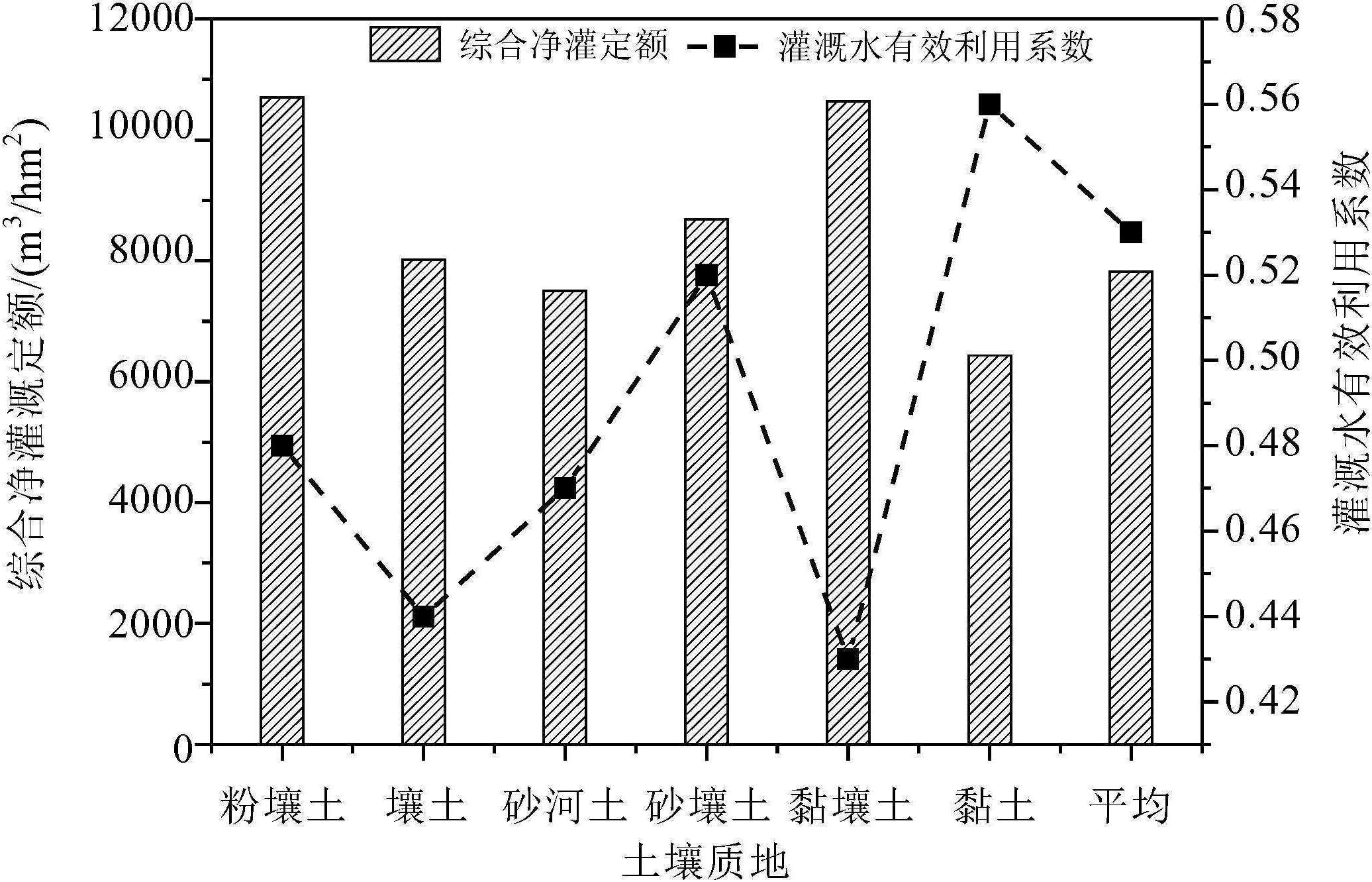 3.4.3 土壤质地对灌溉水有效利用系数影响